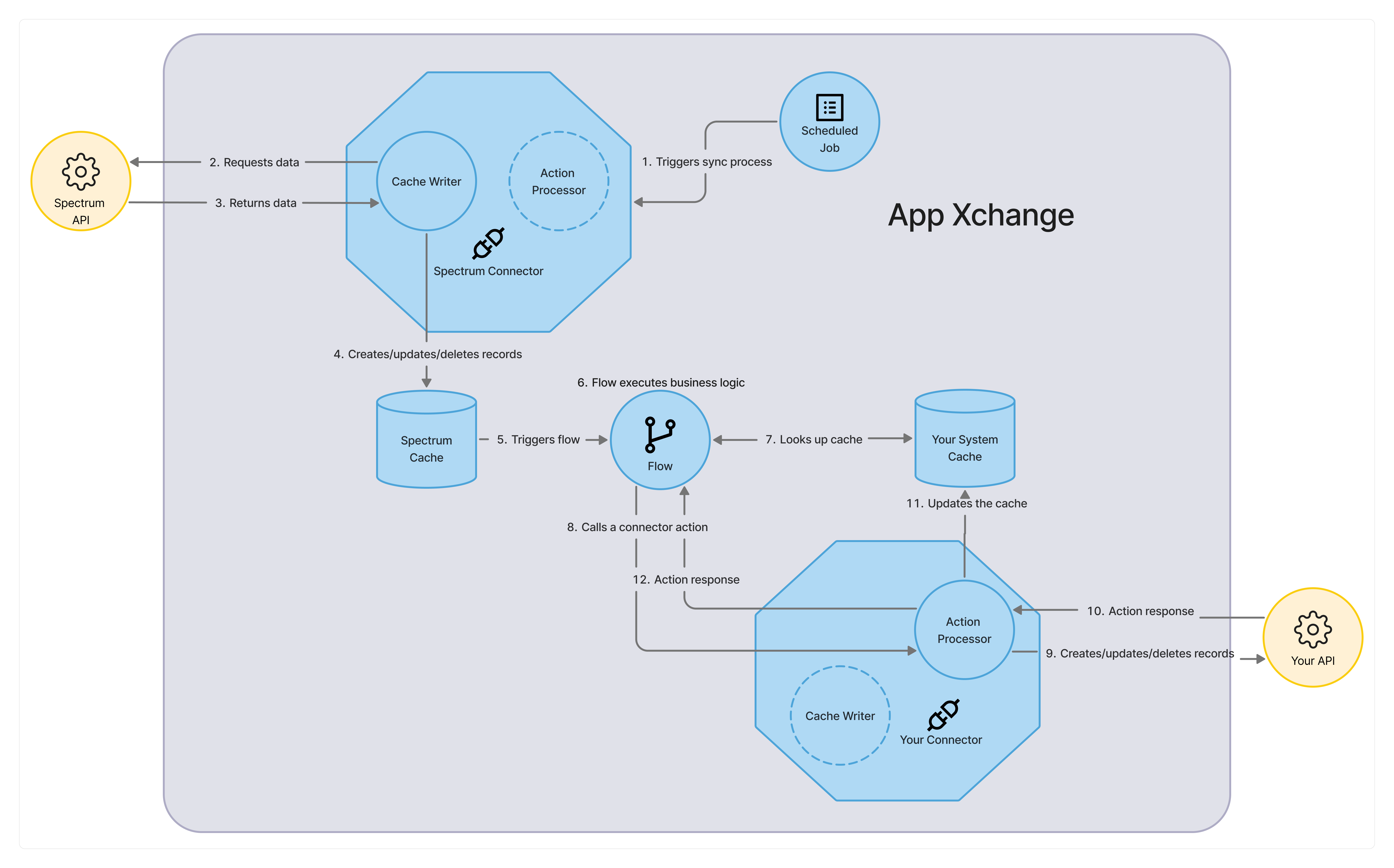 App Xchange platform overview