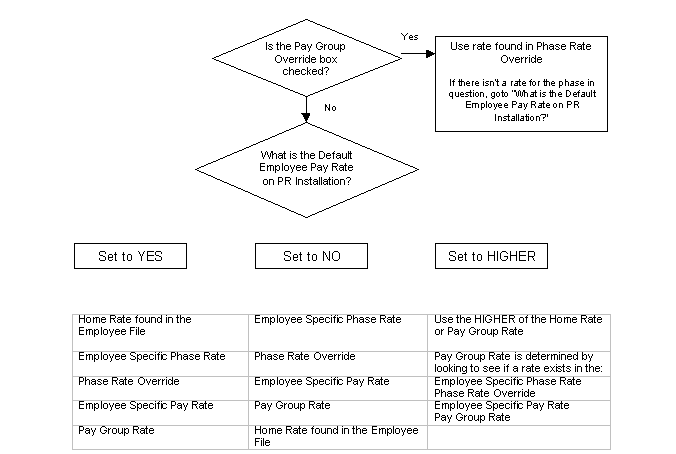Pay Groups Pay Rate Hierarchy Flow Chart | Trimble Help