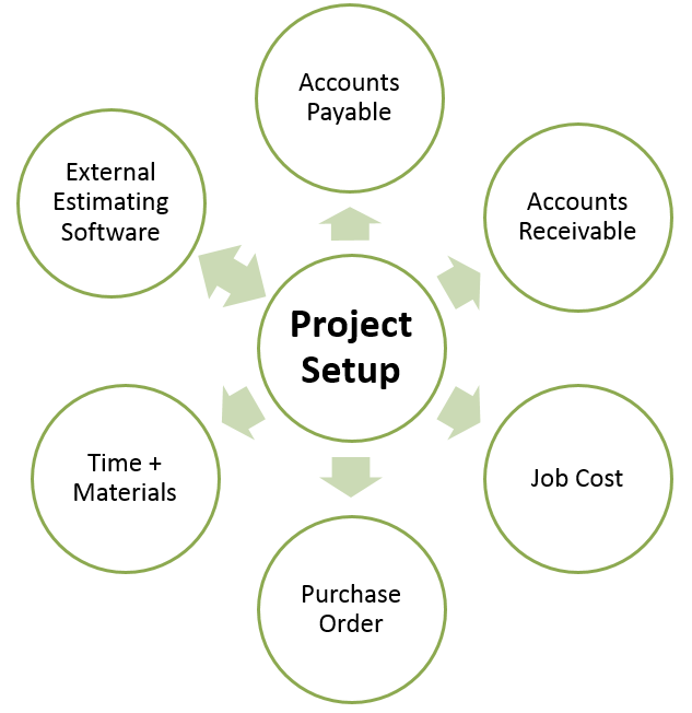 Projecte Setup Project Setup | Trimble Help
