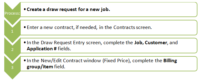 Draw Request Process Flowchart | Trimble Help