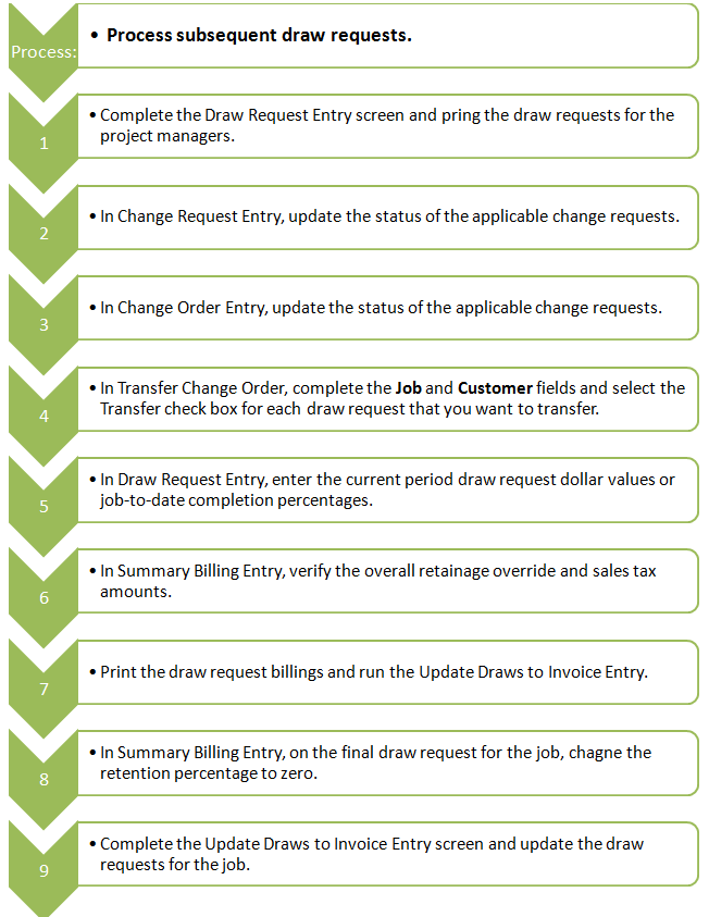 Draw Request Process Flowchart | Trimble Help