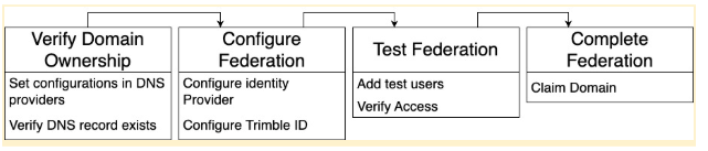 Workflow diagram illustrating the four phases of the federation process: Verify Domain Ownership, Configure Federation, Test Federation, and Complete Federation.