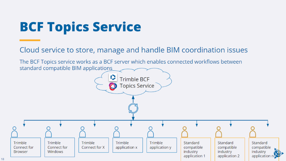 BCF Topics Overview | Trimble Help